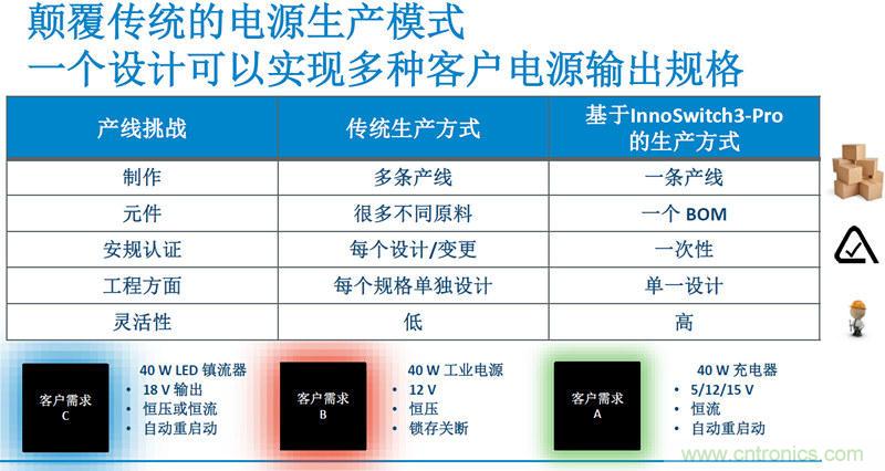 顛覆傳統(tǒng)電源生產(chǎn)模式，一個設(shè)計即可實(shí)現(xiàn)多種輸出規(guī)格