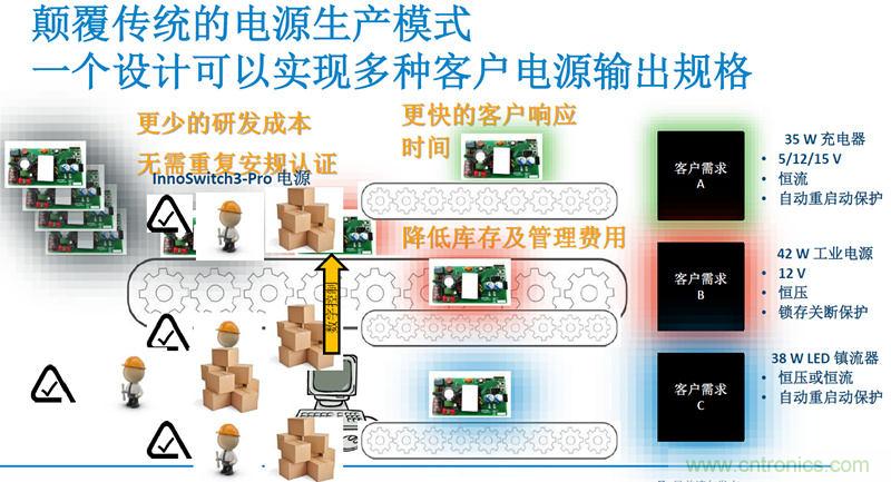 顛覆傳統(tǒng)電源生產(chǎn)模式，一個設(shè)計即可實(shí)現(xiàn)多種輸出規(guī)格