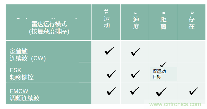 除了汽車，這么多應(yīng)用都盯上了毫米波雷達(dá)！
