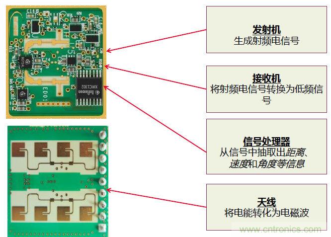 除了汽車，這么多應(yīng)用都盯上了毫米波雷達(dá)！