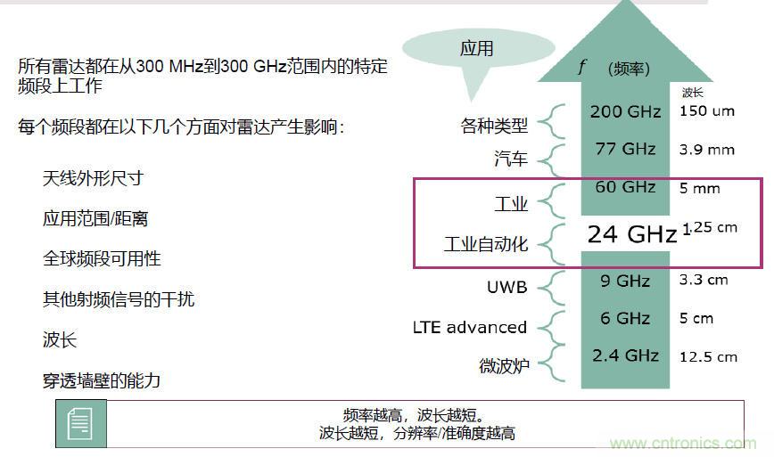 除了汽車，這么多應(yīng)用都盯上了毫米波雷達(dá)！