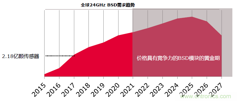 除了汽車，這么多應(yīng)用都盯上了毫米波雷達(dá)！