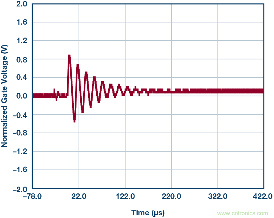 為什么要在 MOSFET 柵極前面放一個 100 Ω 電阻？