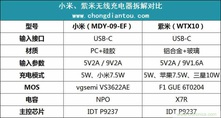 拆解對(duì)比：系出同門，小米、紫米無線充電器的差別有多大？