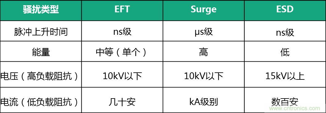 如何提升CAN總線浪涌防護？