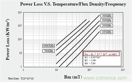 是什么限制了電源小型化？