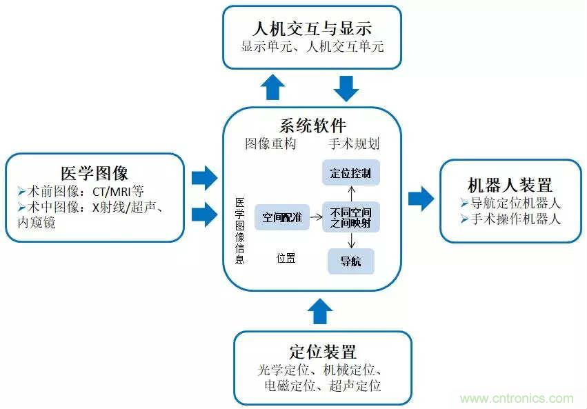 深度報(bào)告|手術(shù)機(jī)器人的臨床、市場(chǎng)及技術(shù)發(fā)展調(diào)研
