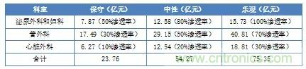深度報(bào)告|手術(shù)機(jī)器人的臨床、市場(chǎng)及技術(shù)發(fā)展調(diào)研