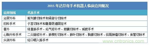 深度報(bào)告|手術(shù)機(jī)器人的臨床、市場(chǎng)及技術(shù)發(fā)展調(diào)研