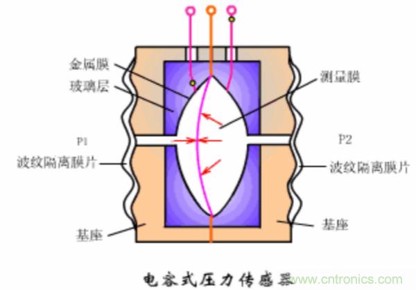 漲知識，電容也可以制造這么多傳感器！