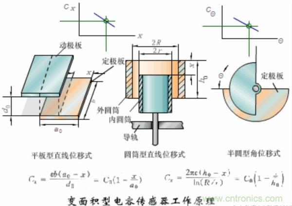 漲知識，電容也可以制造這么多傳感器！