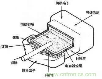 用了那么多年的電容，但是電容的內(nèi)部結(jié)構(gòu)你知道嗎？