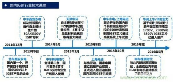 堪稱工業(yè)中的“CPU”：IGBT，中外差距有多大