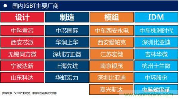 堪稱工業(yè)中的“CPU”：IGBT，中外差距有多大