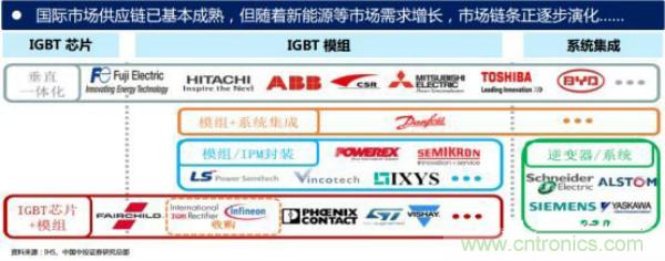堪稱工業(yè)中的“CPU”：IGBT，中外差距有多大