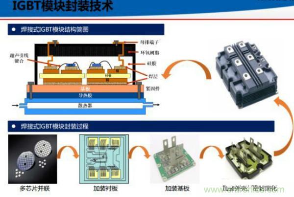 堪稱工業(yè)中的“CPU”：IGBT，中外差距有多大