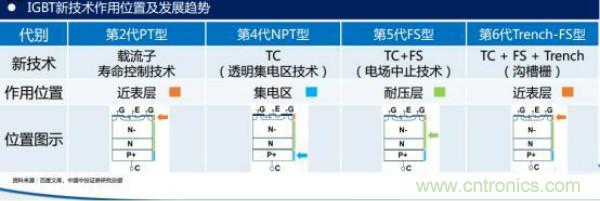 堪稱工業(yè)中的“CPU”：IGBT，中外差距有多大