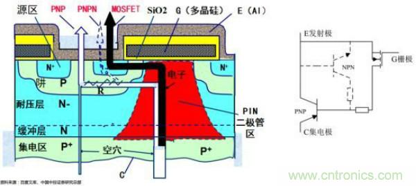 堪稱工業(yè)中的“CPU”：IGBT，中外差距有多大