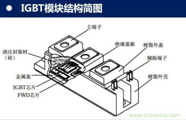 堪稱工業(yè)中的“CPU”：IGBT，中外差距有多大