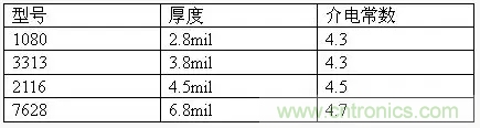 為了信號完整性，如何控制PCB的控制走線阻抗？