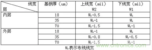 為了信號完整性，如何控制PCB的控制走線阻抗？