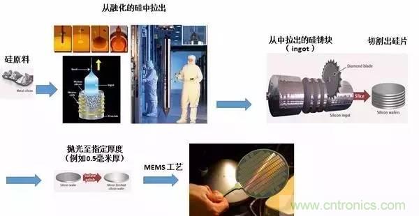 從原理到制造再到應(yīng)用，這篇文章終于把MEMS技術(shù)講透了！