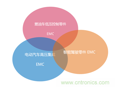 智能駕駛必須跨越的“坎“，EMC指標(biāo)設(shè)計(jì)任重道遠(yuǎn)