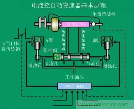 汽車(chē)上這些傳感器，你真的了解嗎？