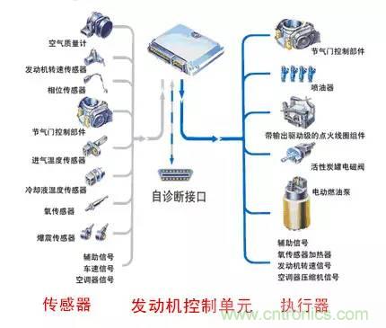汽車(chē)上這些傳感器，你真的了解嗎？