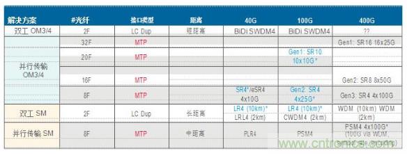 MPO連接器的優(yōu)點(diǎn)有哪些？