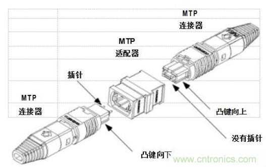 MPO連接器的優(yōu)點(diǎn)有哪些？