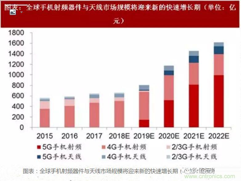 5G核心，天線與射頻篇！