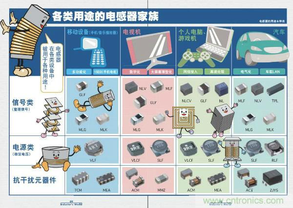 看圖學器件原理 - 電感器、電容器及其在電源變換中的應用