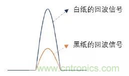 優(yōu)劣幾何？三角法和TOF 激光雷達(dá)大解析！