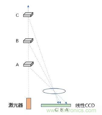 優(yōu)劣幾何？三角法和TOF 激光雷達(dá)大解析！