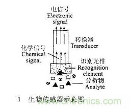 仿生傳感器的定義、原理、分類(lèi)及應(yīng)用