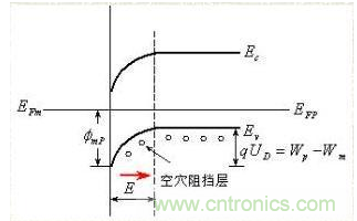 金屬與半導體接觸后是如何做到歐姆接觸的？