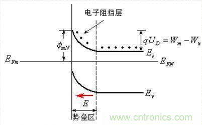 金屬與半導體接觸后是如何做到歐姆接觸的？