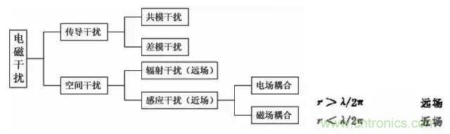 詳解EMC傳導(dǎo)(共模、差模)與輻射(近場(chǎng)、遠(yuǎn)場(chǎng)) 知識(shí)