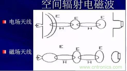 詳解EMC傳導(dǎo)(共模、差模)與輻射(近場(chǎng)、遠(yuǎn)場(chǎng)) 知識(shí)