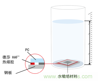 智能可穿戴的路在何方？ 德莎新品熱熔膠系列—抗溶劑、抗化學(xué)腐蝕