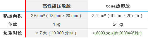 智能可穿戴的路在何方？ 德莎新品熱熔膠系列—抗溶劑、抗化學(xué)腐蝕