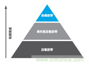 智能可穿戴的路在何方？ 德莎新品熱熔膠系列—抗溶劑、抗化學(xué)腐蝕