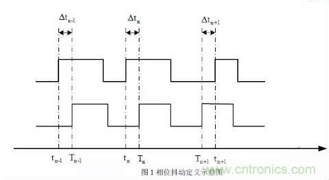信號抖動的定義、分類及測量注意事項