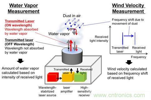 三菱電機新型激光雷達系統(tǒng)，能夠預測暴雨的爆發(fā)