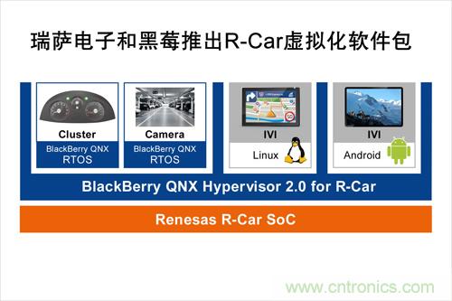  瑞薩電子和黑莓聯(lián)合推出一款R-Car軟件包，可加速汽車信息娛樂系統(tǒng)技術(shù)發(fā)展