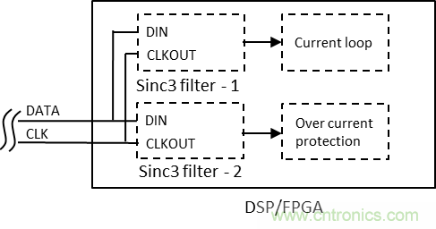 如何提高隔離Δ-Σ 調(diào)制器電流采樣短路保護(hù)性能？