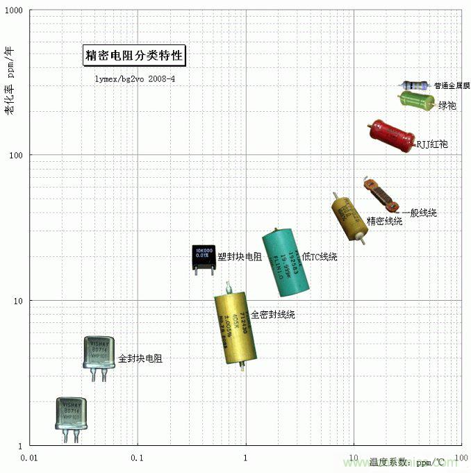 電阻還有精度之分，高精密電阻有啥特殊要求？