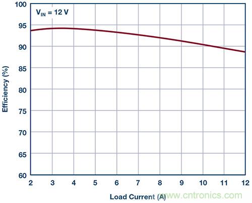 42 V、6 A（峰值7 A）、超低EMI輻射、高效率降壓型穩(wěn)壓器