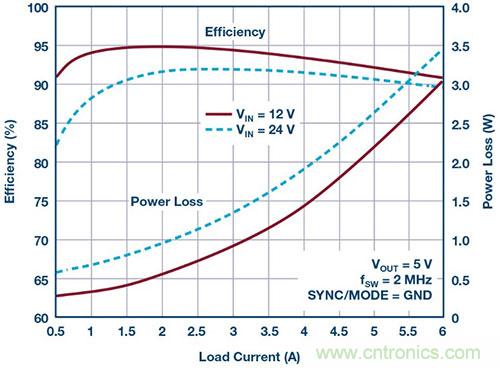 42 V、6 A（峰值7 A）、超低EMI輻射、高效率降壓型穩(wěn)壓器